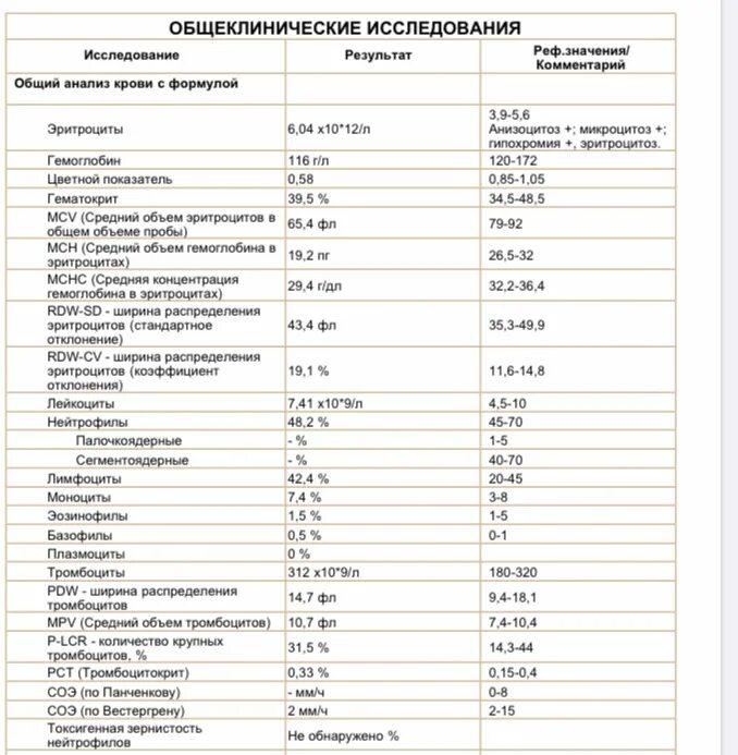 Анализ крови норм тест. Таблица показателей нормального клинического анализа крови. Общий анализ крови расшифровка у женщин норма в таблице 50 нормы. Общий анализ крови расшифровка у мужчин после 60 норма в таблице. Таблица общий анализ крови расшифровка у взрослых норма в таблице.