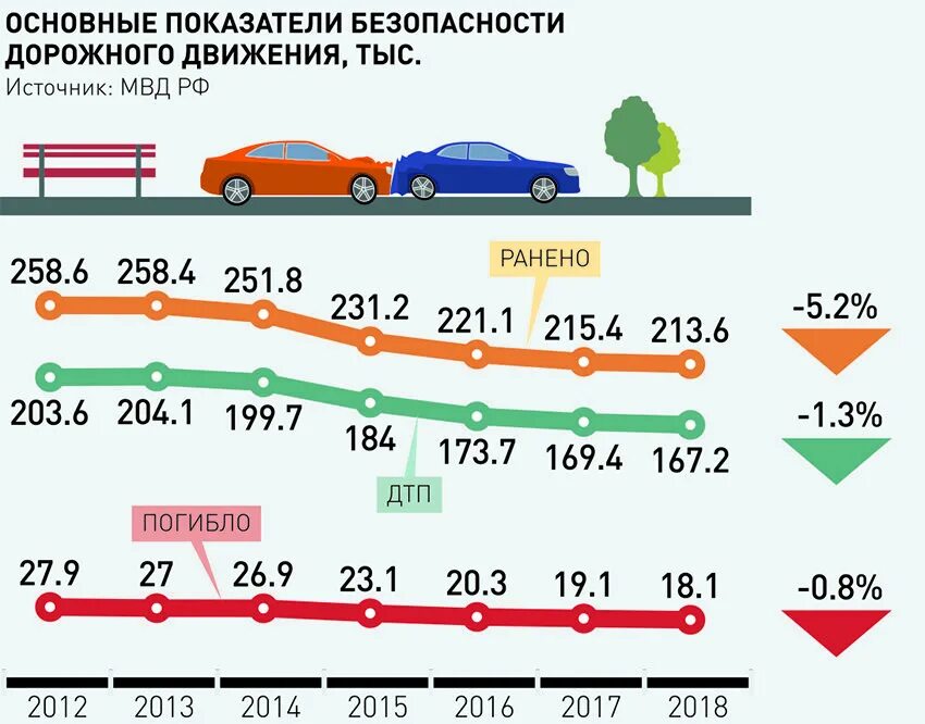 Количество дтп в россии с участием детей. Статистика дорожно-транспортных происшествий. Статистика ДТП. Статистика аварий на автомобиле. Статистика дорожных происшествий.