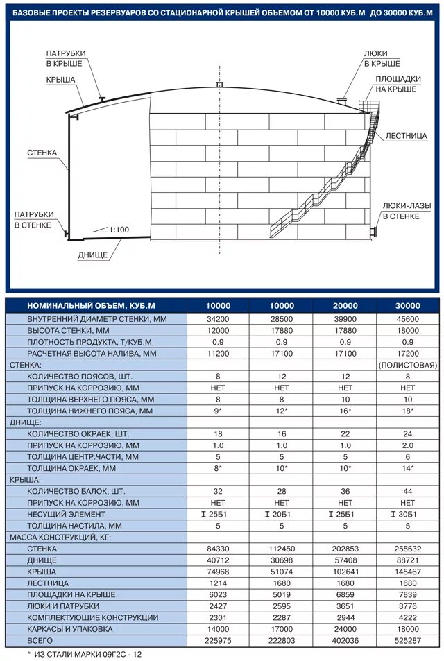 Объем вертикальных резервуаров. Резервуар вертикальный стальной РВС-2000м3. Вертикальный резервуар 500м3 чертежи. Щитовая кровля резервуара РВС 50000. Габариты емкости 2000 м3.