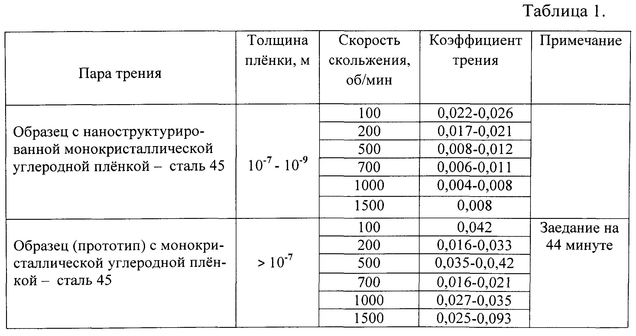 Коэффициент трения качения скольжения. Коэффициент трения в подшипниках скольжения. коэффициент трения подшипников скольжения. коэффициент трения в подшипниках качения. коэффициент трения подшипников качения.