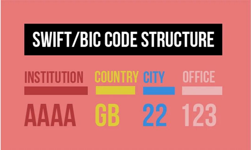 Swift numbers. Что такое bic код. swift code. свифт бик. swift or bic code.