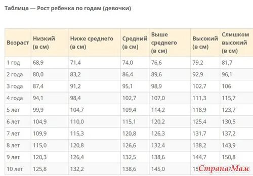 Нормы веса и роста у детей таблица по годам. Таблица веса и роста у подростков по возрасту соотношение девочек. Рост таблица. Вес девочки в 6 лет норма таблица и рост. Рост таблица.