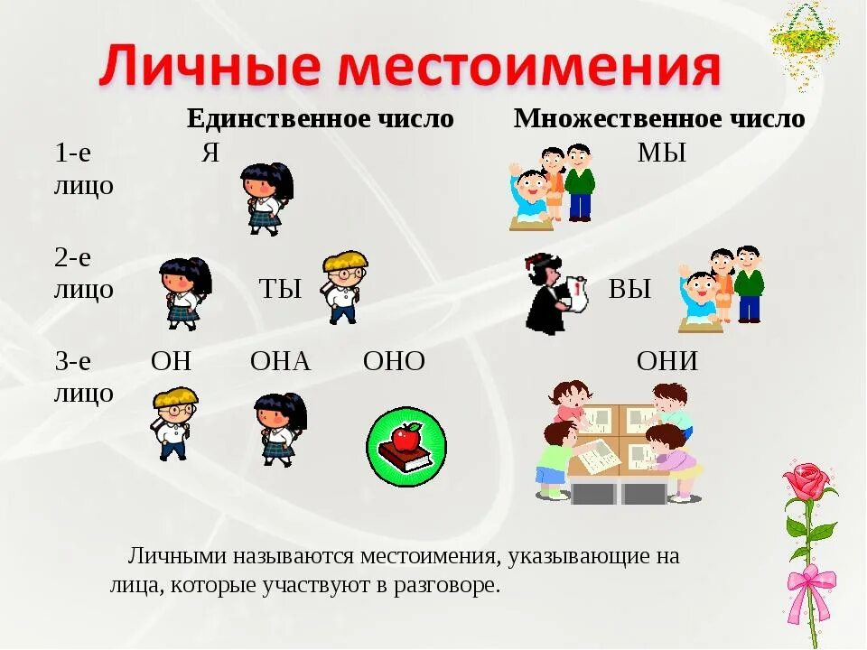 Местоимение рабочий лист. Местоимения таблица начальная школа. тема по русскому языку 4 класс личные местоимения. личныеные местоимения. местоимение личные местоимения.