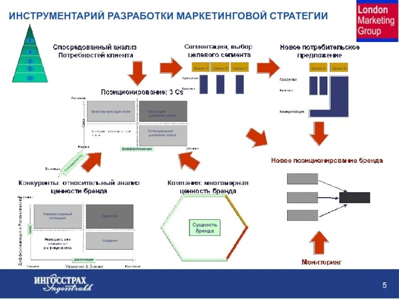 Стратегии продвижения продукции. Маркетинговая стратегия этапы разработки маркетинговой стратегии. Этапы разработки маркетинговой стратегии по. Этапы построения стратегии маркетинга. Этапы маркетинговой стратегии предприятия..