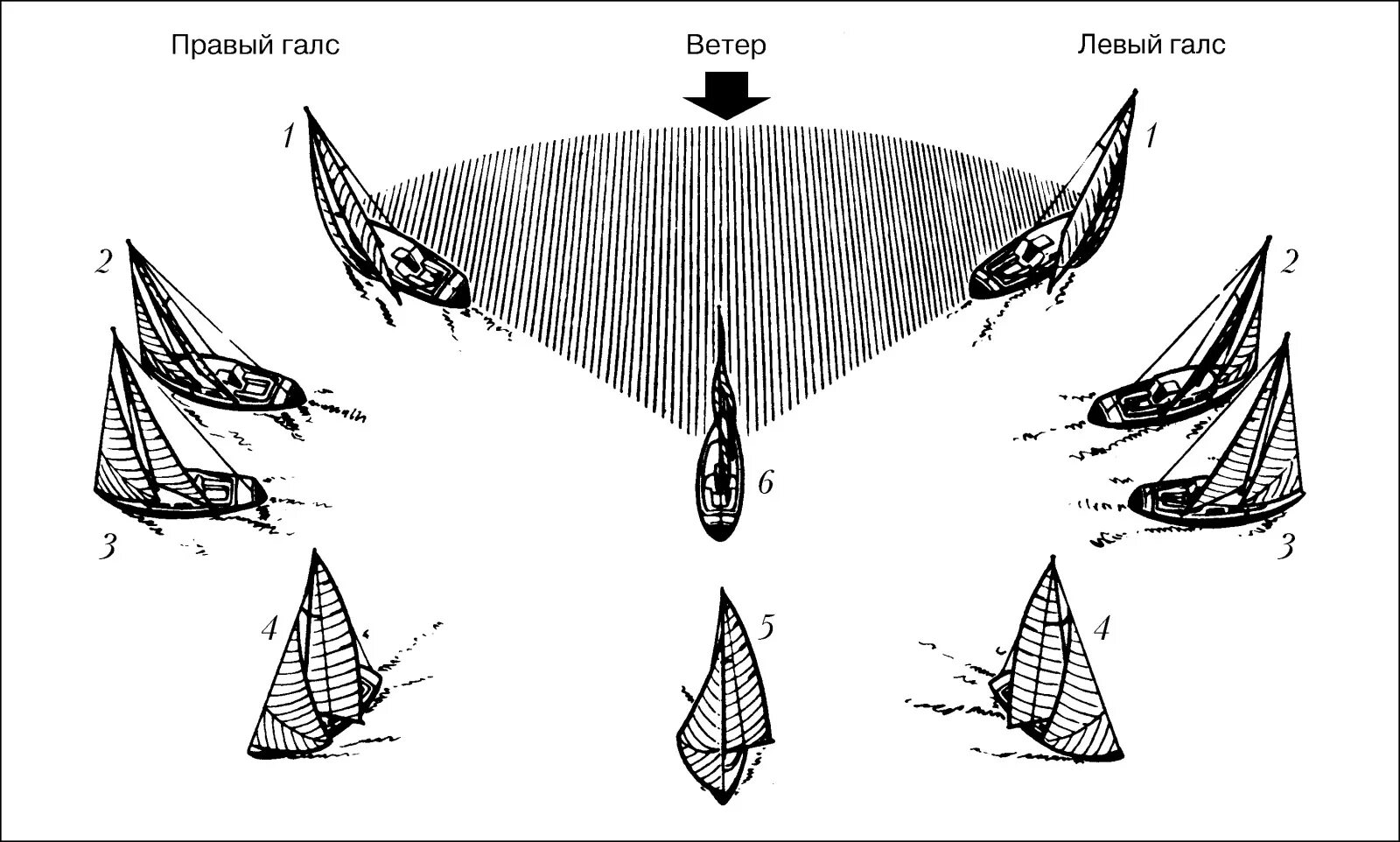 Галфвинд бейдевинд. Фордевинд Бакштаг. Движение парусного судна галсами. Левентик бейдевинд галфвинд Бакштаг Фордевинд.