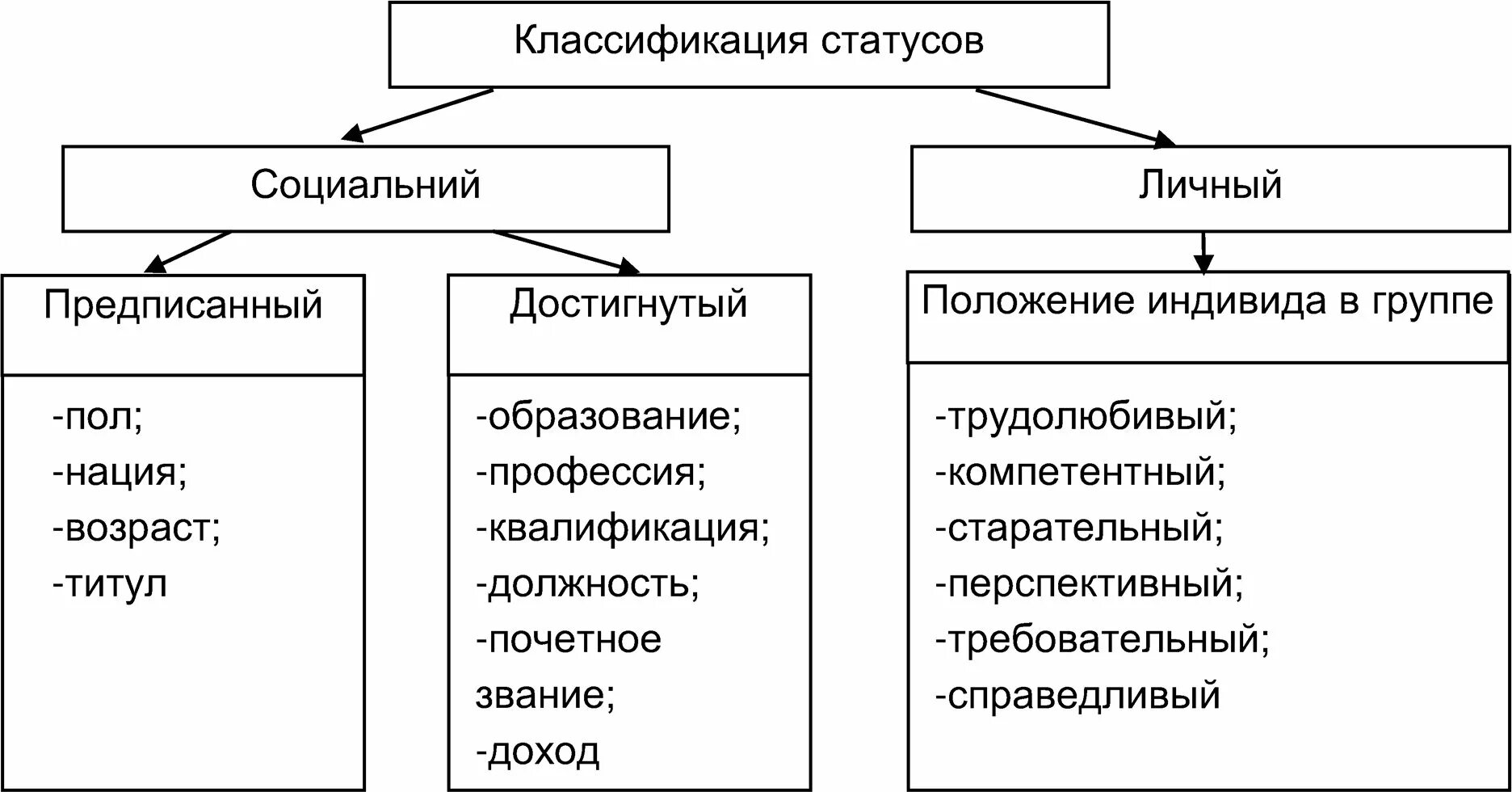 Примеры достигаемого социального статуса. Классификация социальных статусов. Достигаемые социальные статусы примеры. Виды статусов предписанный. Примеры личного социального статуса.