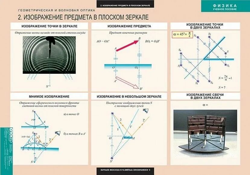 Таблицы "Геометрическая и волновая оптика" (18 шт). Оптика построение изображений на плоском зеркале. Оптика волновая и Геометрическая шпаргалка. Таблицы по геометрической и волновой оптике.