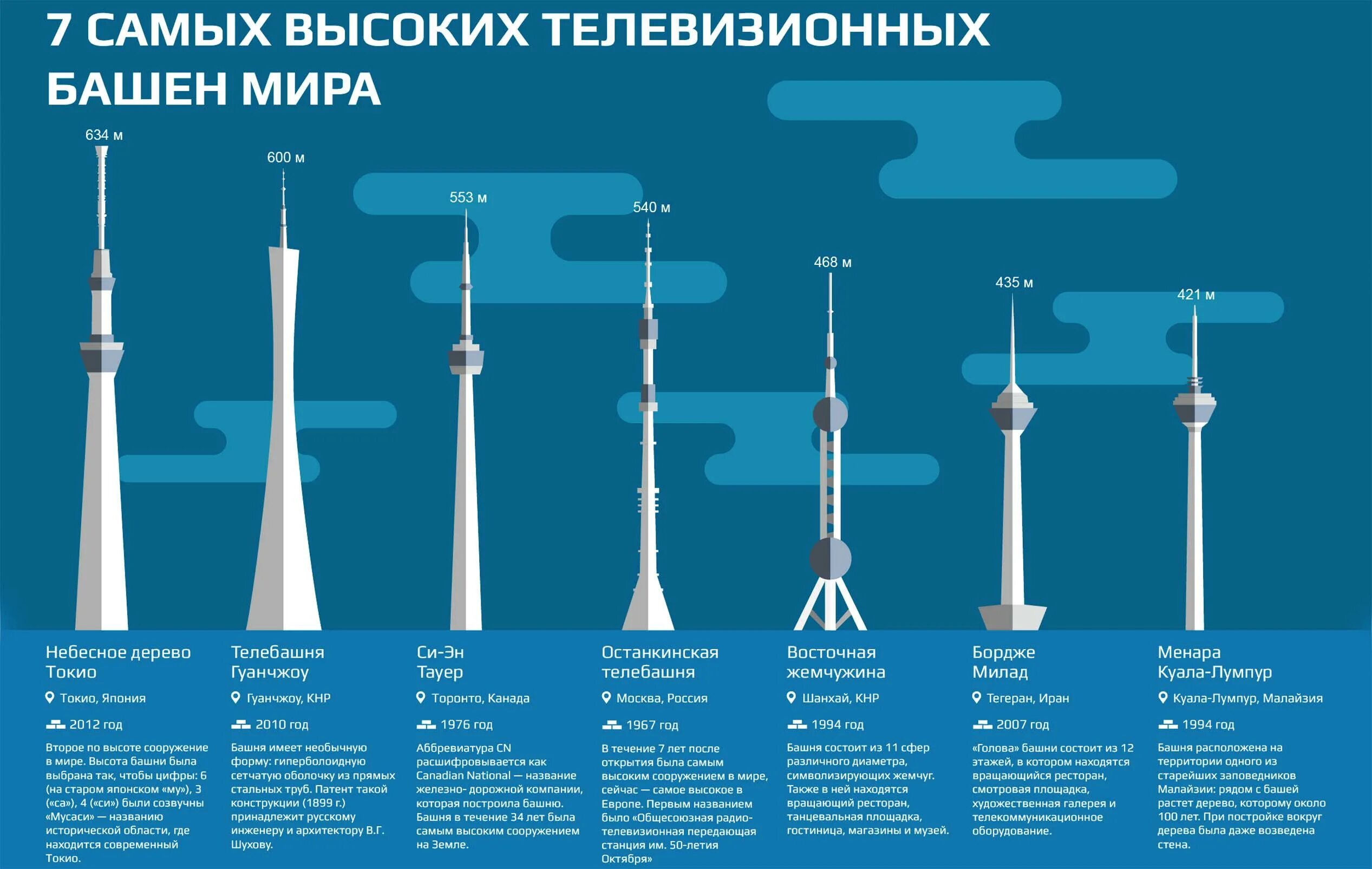 Укажите самое высокое. Останкинская телебашня в разрезе. Высота Останкинской башни сравнение. Останкинская башня в сравнении с другими башнями. Схема фундамента Останкинской башни.