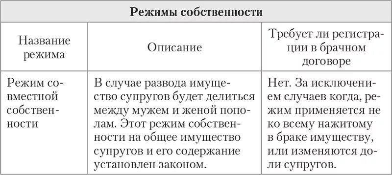 Режимы собственности супругов. Режимы собственности супругов в брачном договоре. Режим имущества супругов брачный договор. Три режима собственности супругов в брачном договоре. Режим долевой собственности супругов в брачном договоре