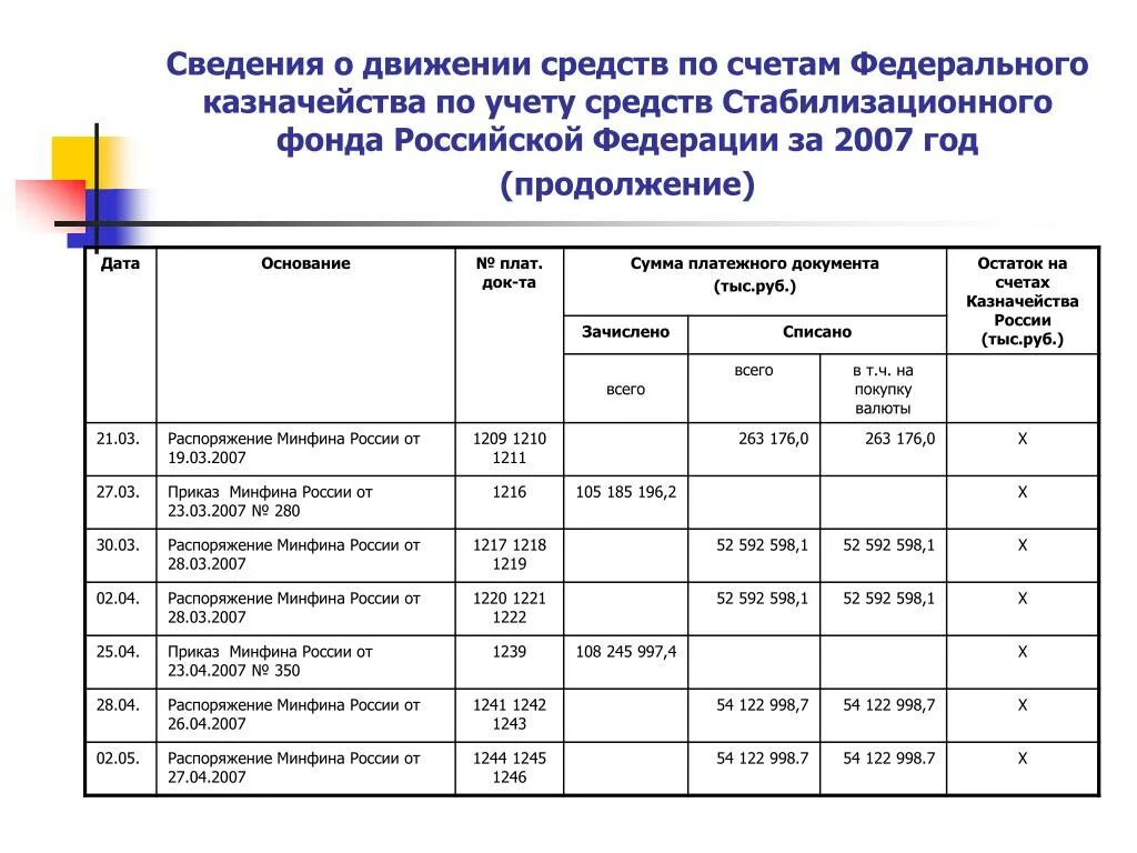 Сведения о движении средств по счетам. Счет федерального казначейства. Расчетный счет казначейства. Остатки на счетах федерального казначейства.