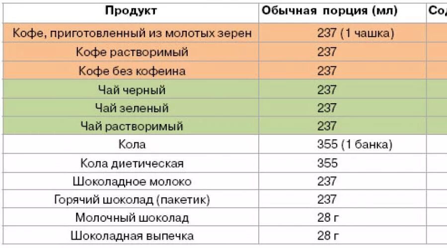 Количество кофеина в чае и кофе таблица. Содержание кофеина в чае и кофе. Содержание кофеина в кофе и чае сравнение. Количество кофеина в растворимом кофе. Сколько нужно кофеина