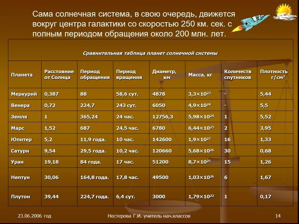 Планеты солнечной системы таблица астрономия. Характеристика планет солнечной системы таблица астрономия. Общая характеристика планет солнечной системы таблица. Характеристики планет солнечной системы таблица. Температура земной группы