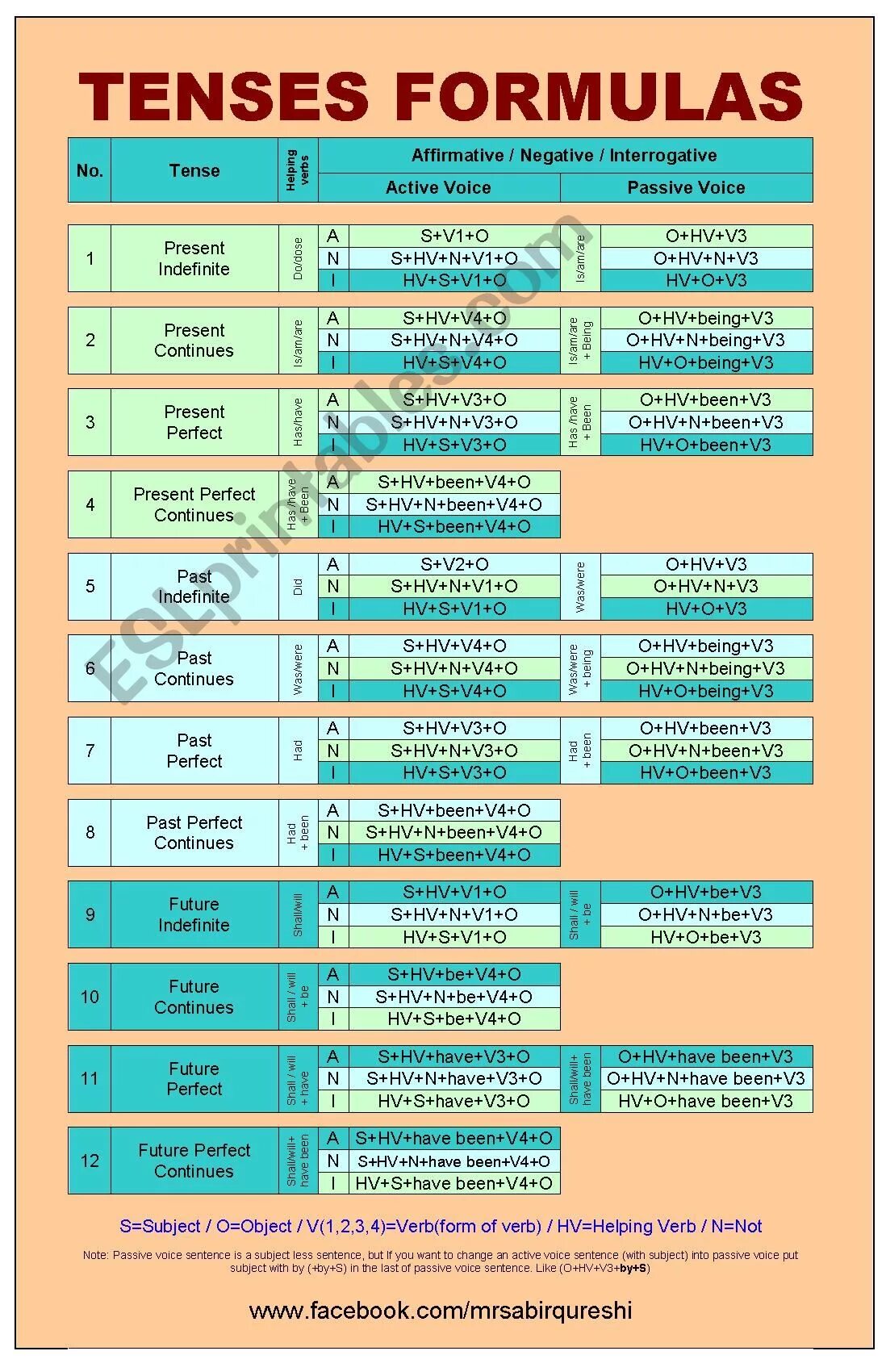 12 in 1 tenses. Tenses formula. formulas for tenses. present tenses formula. all tenses formulas.