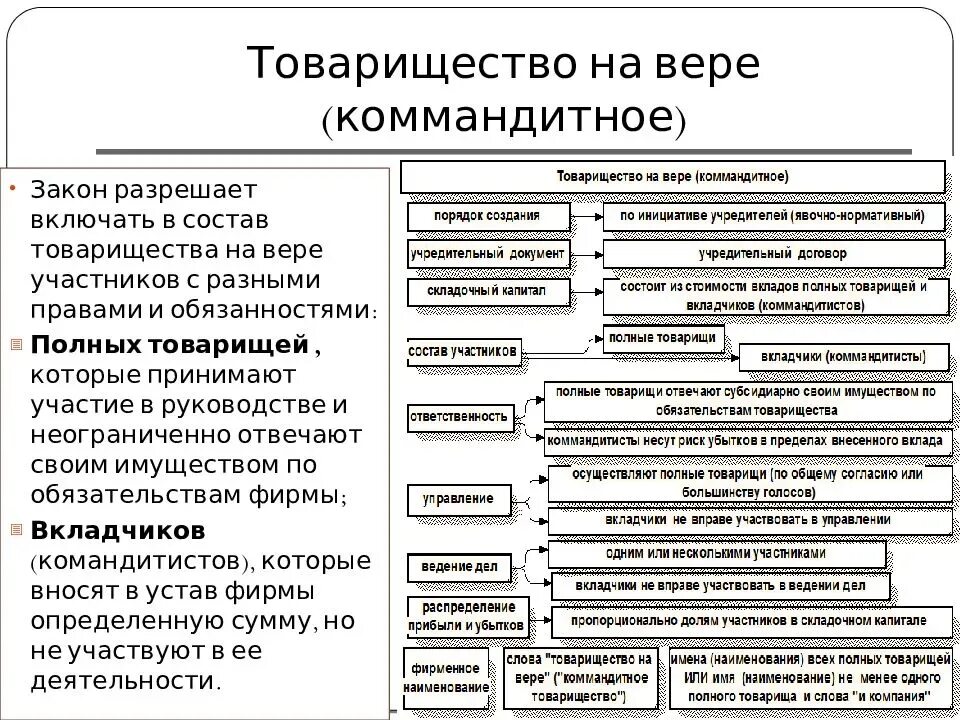 Коммандитное товарищество является. Полномочия участников товарищества на вере. товарищество на вере имущество юридического лица. устав капитал товарищества на вере.