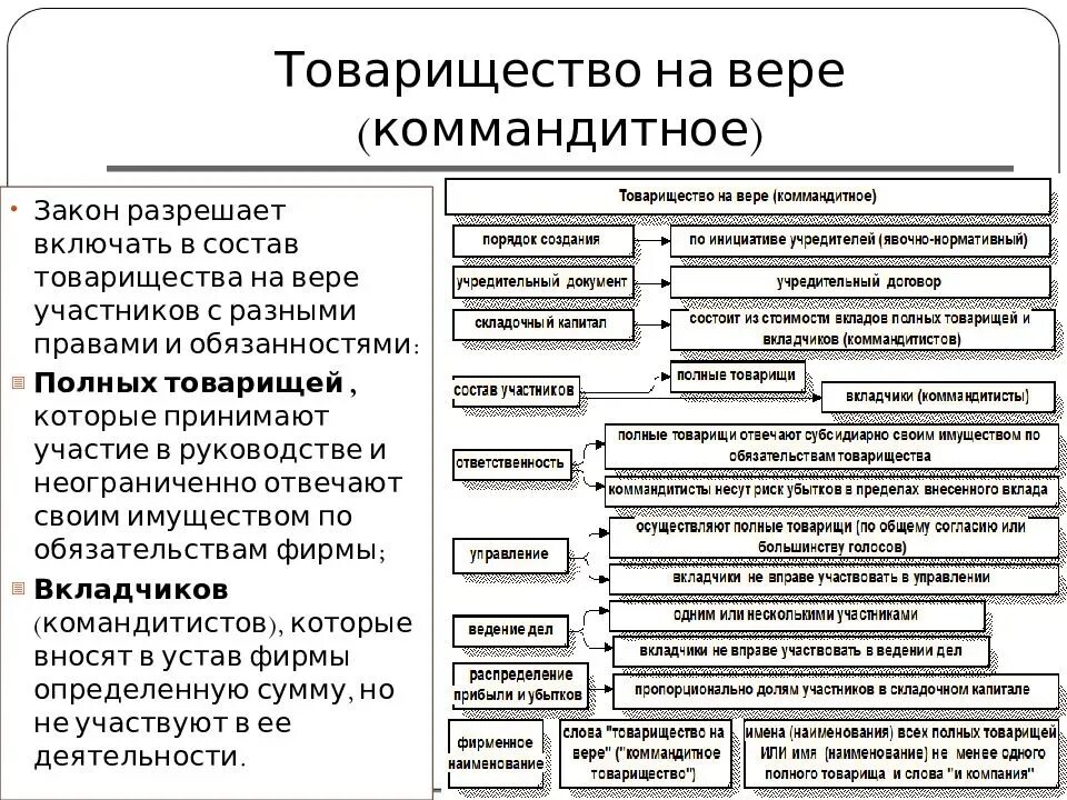 Полномочия участников товарищества на вере. Товарищество на вере имущество юридического лица. Устав капитал товарищества на вере. Товарищество на вере особенности формы