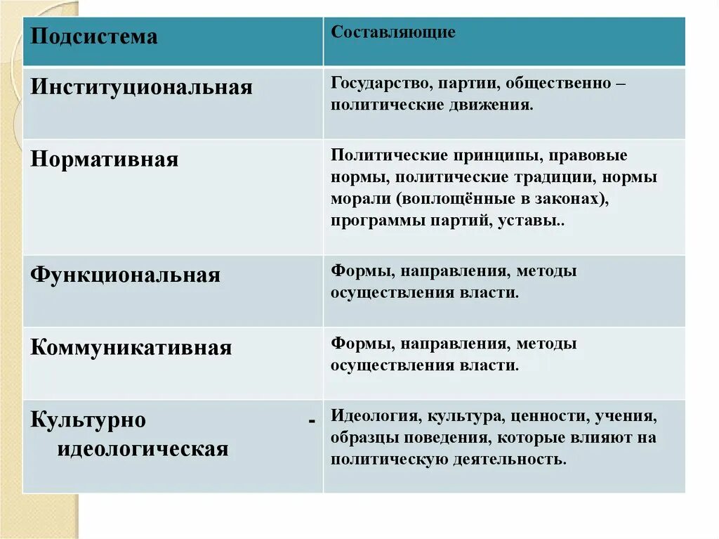 Правовые и политические нормы. Политические принципы правовые. Правовые и политические традиции. Государство, политические партии, политические движения.