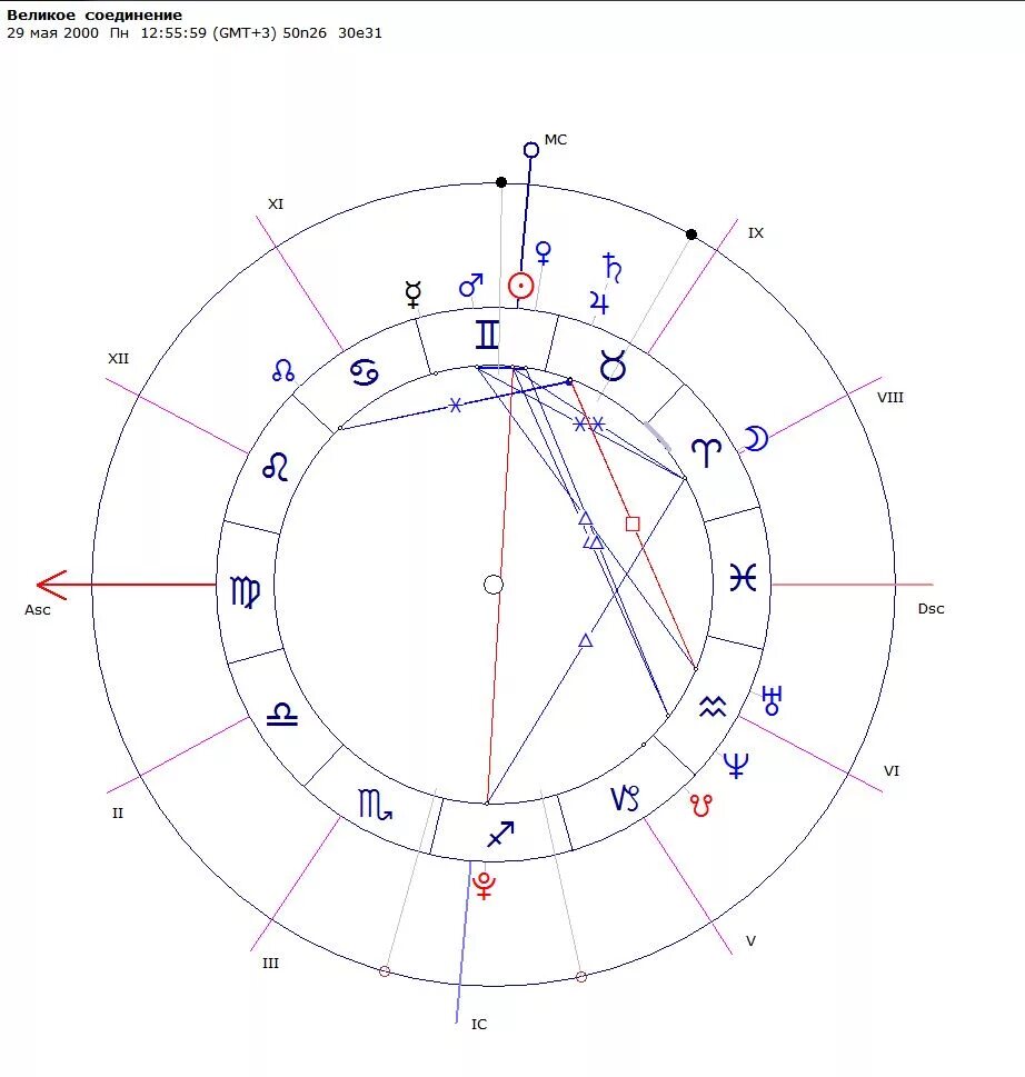 Соединения сатурна в натальной карте. Мунданная астрология. Соединение Сатурна и Юпитера в натальной карте. Цикл Сатурна в астрологии. Сатурн и Юпитер в соединении.