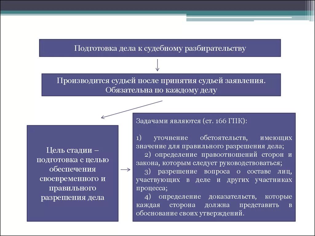 Процессуальных действий в судебном разбирательстве истца. Схема стадии судебного разбирательства ГПК. Стадии судебного разбирательства в гражданском процессе. Порядок рассмотрения дела в судебном заседании. Схема подготовка к судебному разбирательству.