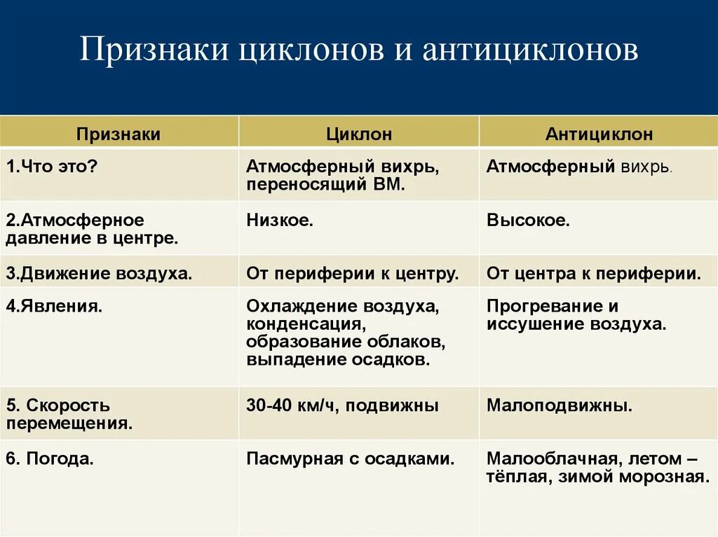 Давление в центре циклона и антициклона - Telegraph