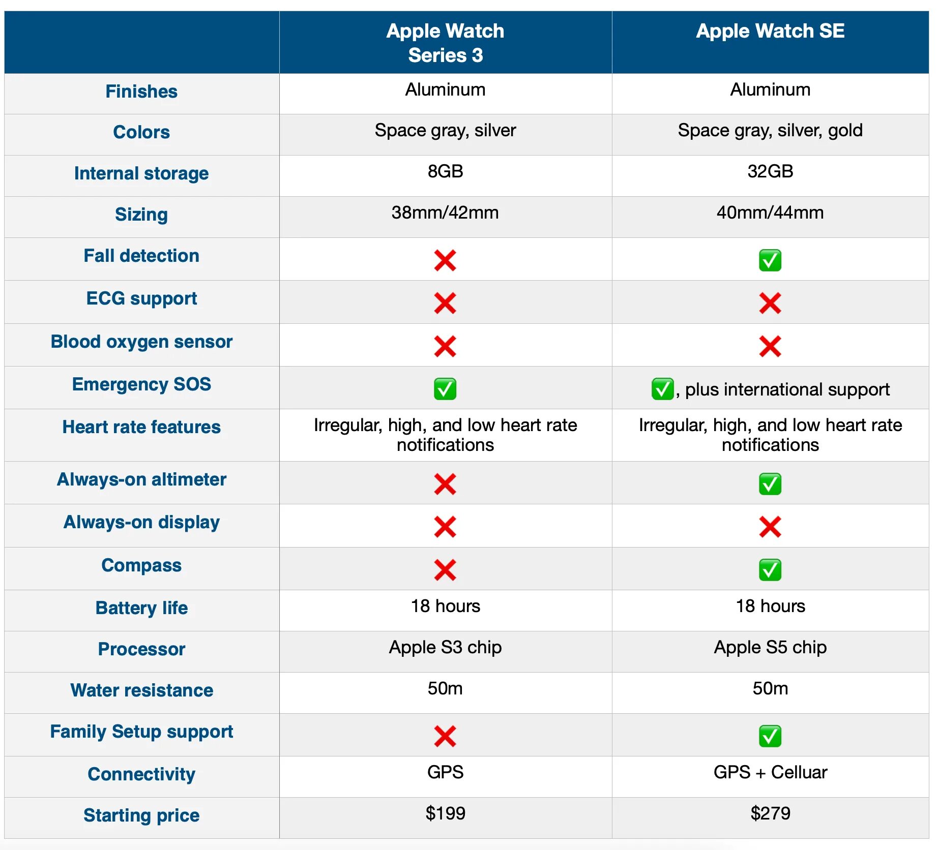 Разница apple watch se и se 2. Таблица отличий всех apple watch. таблица сравнения эппл вотч. сравнительная характеристика apple watch se и 3. apple watch 6 и se сравнение таблица.