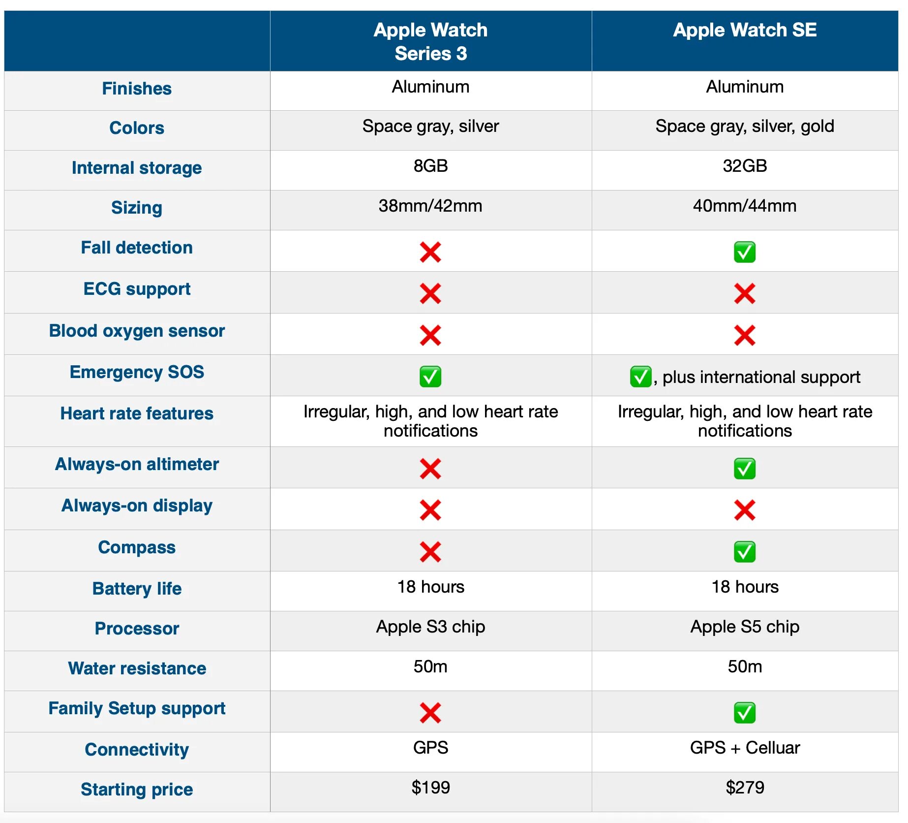 Apple watch se 2023 сравнение. Таблица отличий всех Apple watch. Apple watch характеристики моделей таблица. Таблица сравнения часов Apple. Эппл вотч се 2.