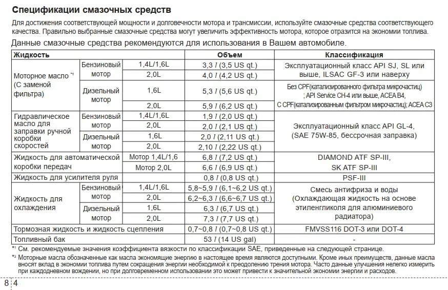 Заправочные емкости Киа СИД 1.6. Заправочные ёмкости Киа СИД 2011 года. Допуски масла Киа СИД 2008. Объем масла кия СИД 1.6.