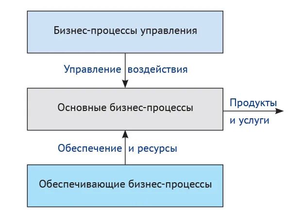 Процессы которые непосредственно связаны с. Как классифицируются процессы верхнего уровня?. перечислить три класса процессов управления. схему процесса на верхнем уровне делят на. формализация бизнес процессов мем.