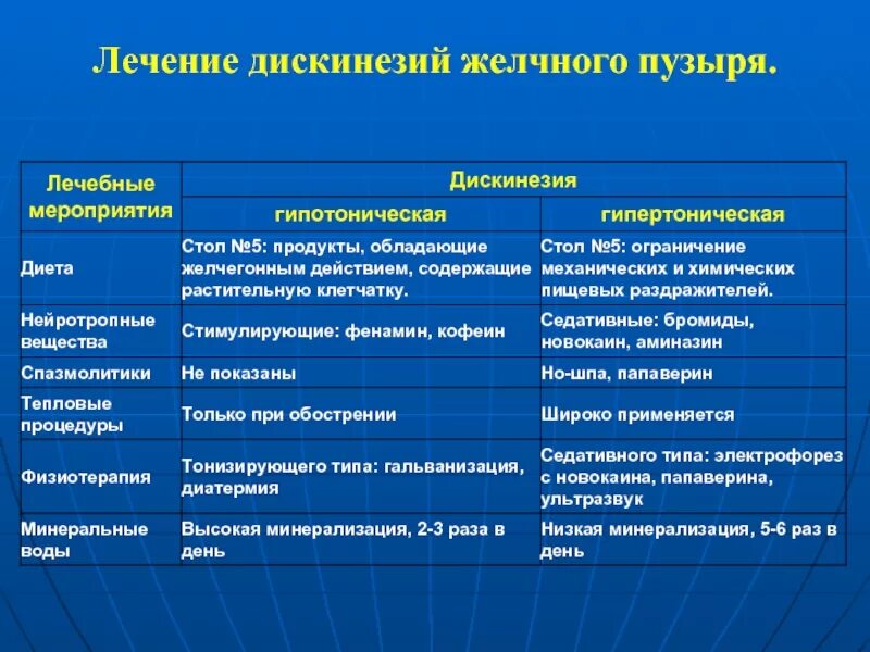 Дискинезия желчного пузыря терапия. Гипертоническая форма дискинезии желчного пузыря характеризуется. Дисфункция желчного пузыря дифференциальный диагноз. Дифференциальный диагноз форм дискинезии желчного пузыря.