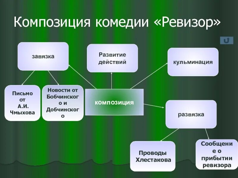 Завязкой произведения является. Композиция комедии Ревизор. Композиция Ревизора Гоголя. Элементы композиции в Ревизоре. Завязка кульминация развязка Ревизор.