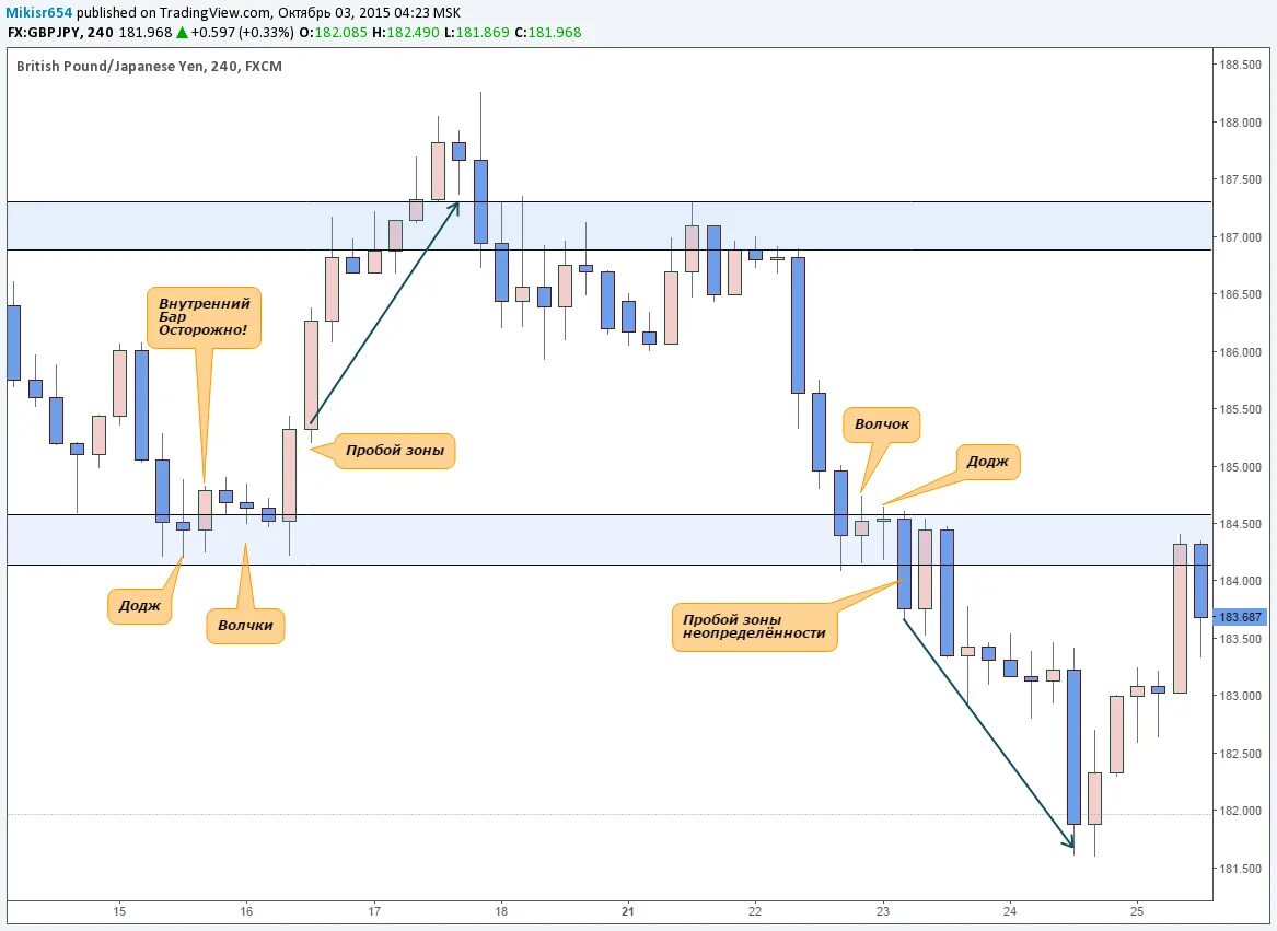 Волчок свечной анализ. Паттерн волчок. Свечи в трейдинге. Свеча волчок в трейдинге. Волчок в трейдинге.