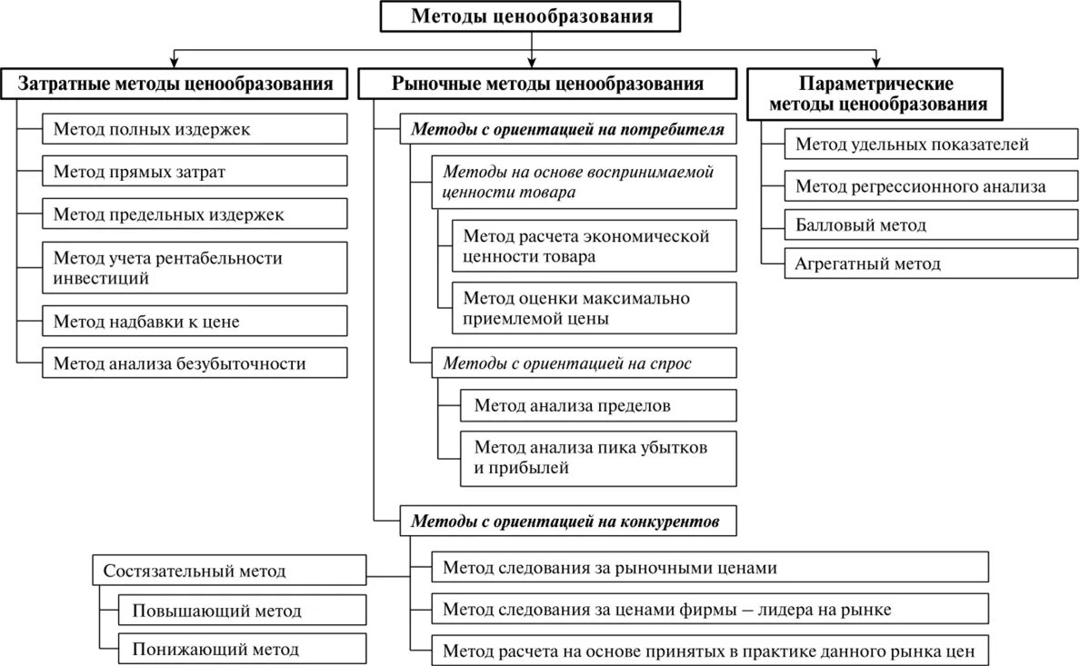 Классификация методов ценообразования. Схема методов ценообразования. схему классификации методов ценообразования. рыночные методы ценообразования схема. затратные методы ценообразования схема.