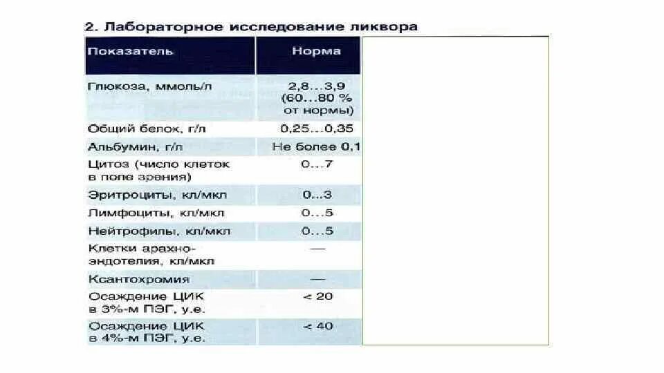 Лимфоциты в ликворе норма. Показатели ликвора в норме. Лейкоциты в спинномозговой жидкости норма. Интерпретация результатов исследования ликвора.