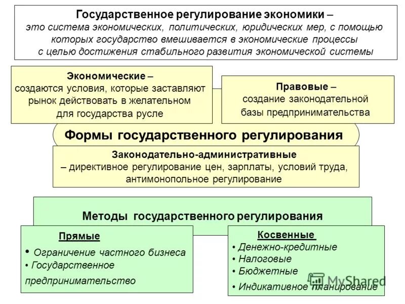 Регулирование региона. Государственное регулирование экономики. государственное регулирование экономических процессов. система государственного регулирования экономики. структура государственного регулирования экономики.