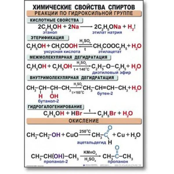 Химические свойства спиртов таблица. Химические свойства спиртов реакции. Химические свойства спиртов 10 класс таблица. Химические реакции спиртов таблица. Реакции спиртов 10 класс