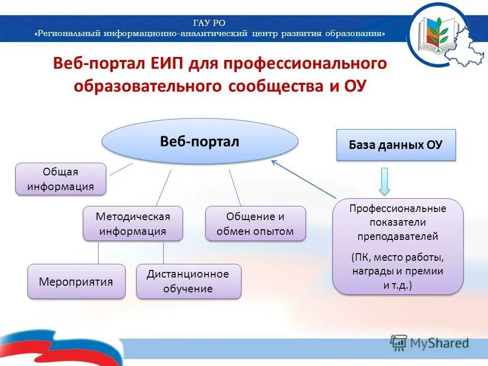 Региональные информационно-аналитические центры. ГАУ РО "региональный информационно-аналитический центр". ЕИП ФКИС. ГАУ но “Нижегородский областной информационный центр”.