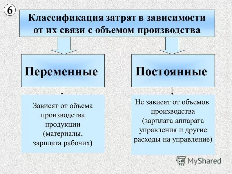 С другом в постоянной связи. Классификация издержек производства. Классификация затрат в зависимости от объемов производства. Классификация издержек схема. Классификация издержек производства производственные.