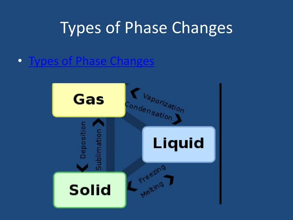 Property og type content. Types of changes. phase. phase changing example.