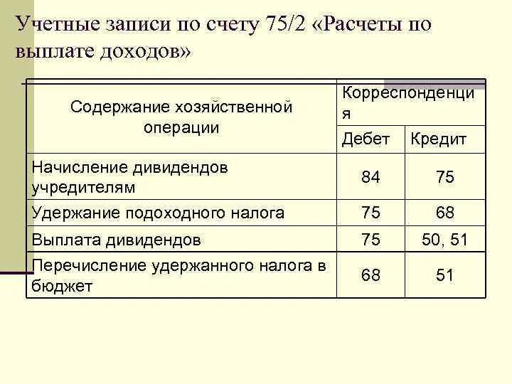 Схема счета 75. Расчеты с учредителями счет 75. Бухгалтерские записи. Структура счета 75. Операции счетов по дебету и кредиту