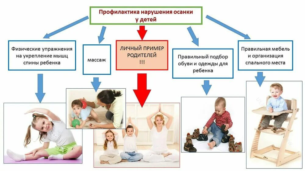 Для развития и формирования правильного