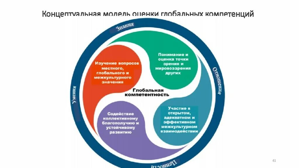 5 глобальных компетенций