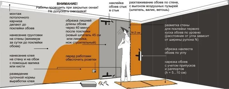 После грунтовки через сколько можно клеить обои. Технология оклейки помещений обоями. Технологическая карта оклейка стен обоями. Технологическая карта поклейки обоев. Схема по оклейке обоев.