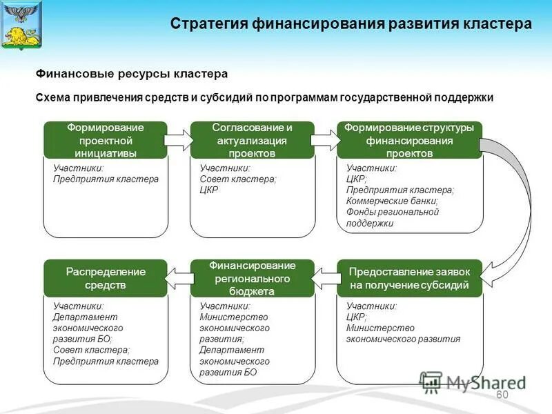 Программа развития кластеров. Стратегия развития кластера. финансовое обеспечение кластера. социально-экономическое развитие кластер. дорожная карта развития кластера.