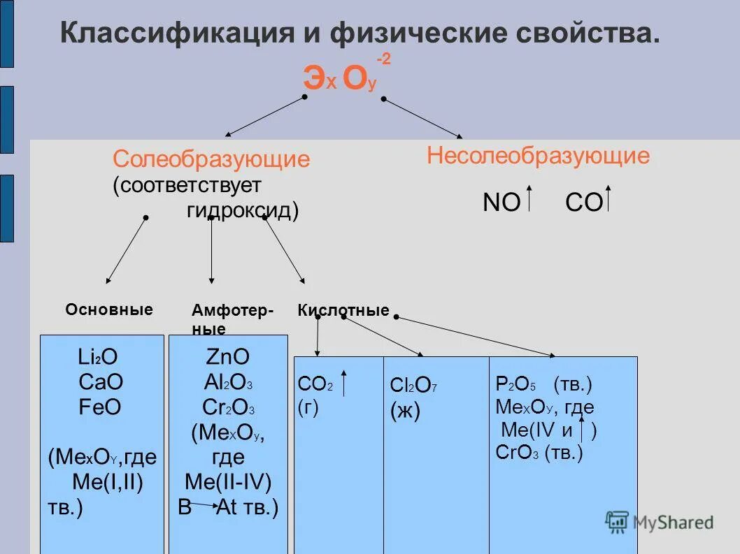 Несолеобразующие оксиды относятся к кислотным