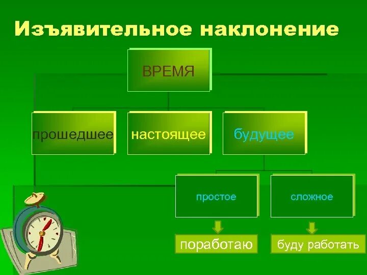 Изъяснительное наклонение. Изъявительное наклонение глагола. Глагол изъявительного наклонения будущего времени. Bpzdbntkmyjt наклонение глагола.