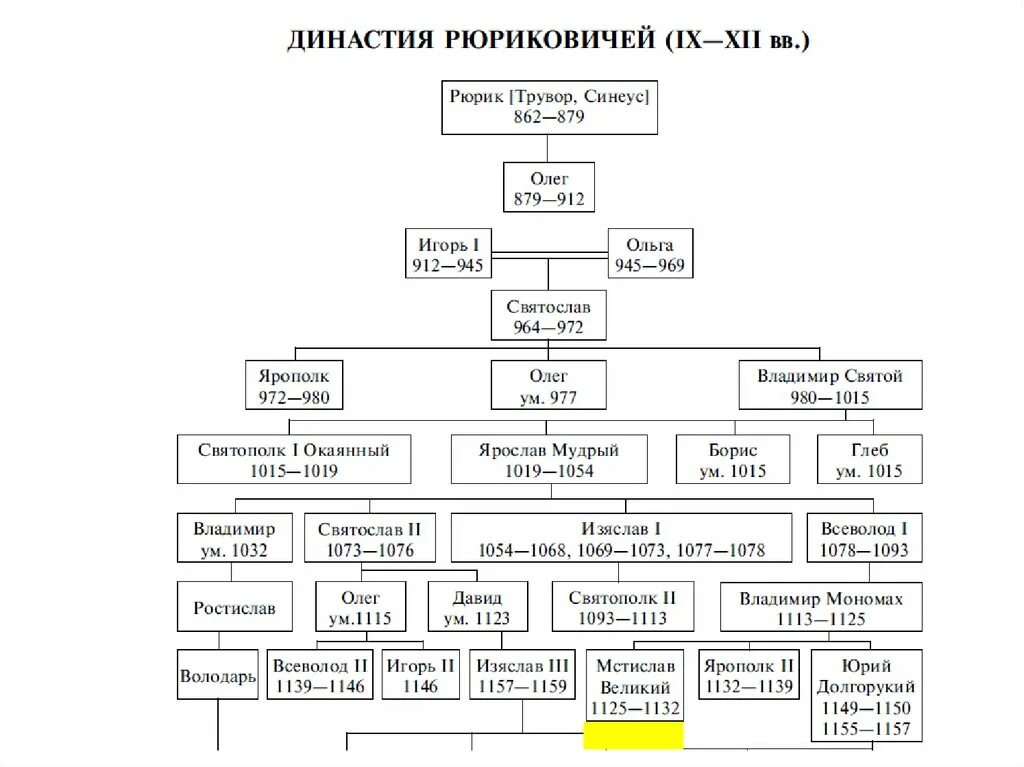 Появление новой династии. Рюриковичи Династия Древо правители. Родословная династии Рюриковичей. Родословная князей Рюриковичей. Династия Рюриковичей схема с датами правления.