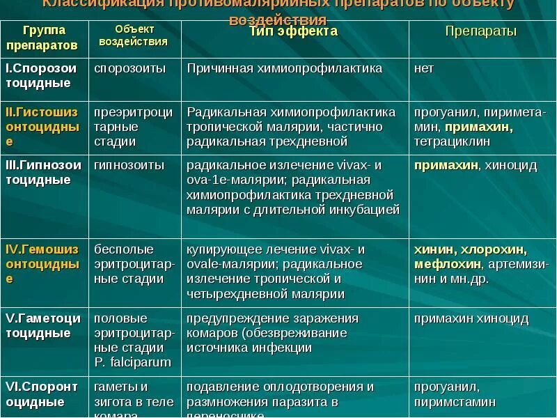 Препарат выбора при тропической малярии. Антибиотик при малярии. Мазь при малярии. Принципы фармакотерапии малярии. Таблетки при малярии.