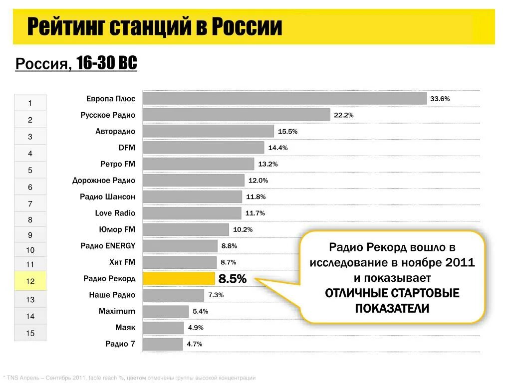 Радио России. Радио рекорд волна. Радио рекорд частота в Москве. Популярные радиостанции России. Рекорд екатеринбург частота