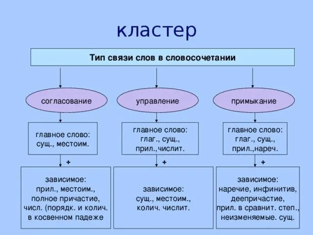 Словосочетание уроки 8 класс. Виды словосочетаний согласование управление примыкание. Типы связи слов в словосочетании согласование управление примыкание. Тип связи согласование управление. Таблица словосочетаний согласование управление примыкание.