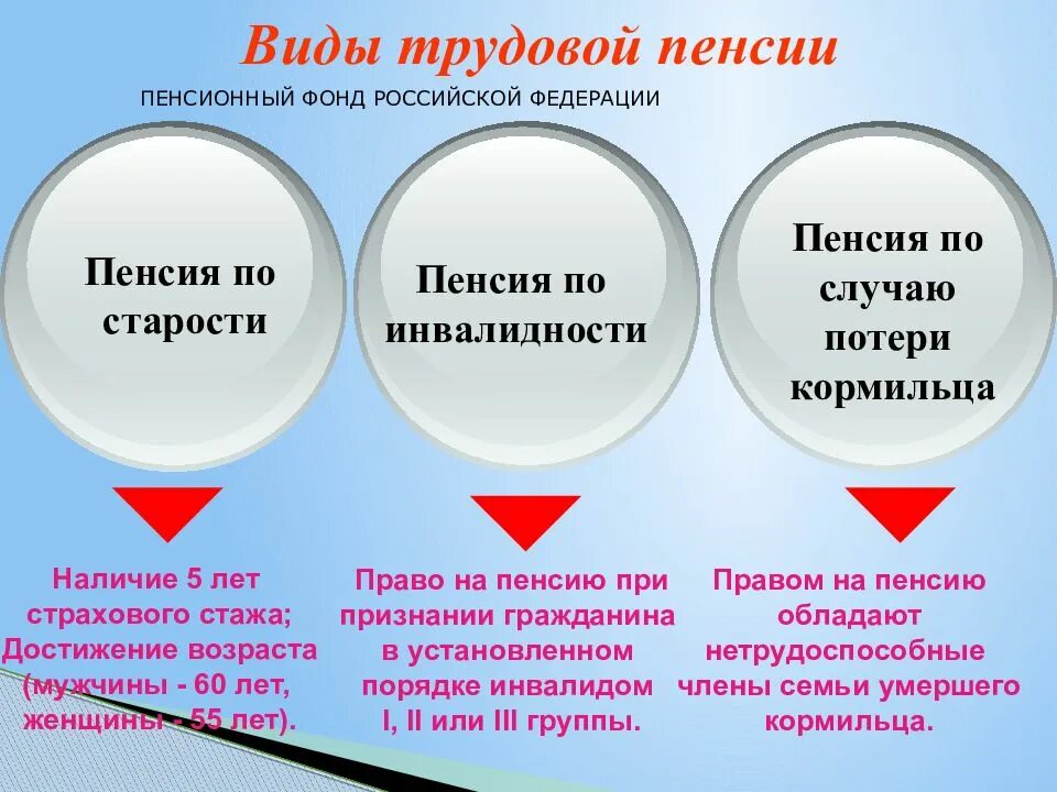 Какие категории относятся к социальной пенсии. Виды пенсий. Виды пенсионного обеспечения. Трудовая пенсия. Виды пенсий по возрасту.