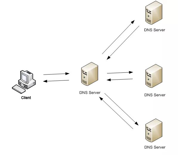 DNS сервер схема. Схема работы DNS сервера. Принцип работы DNS сервера. Схема работы DNS сервера и клиента.